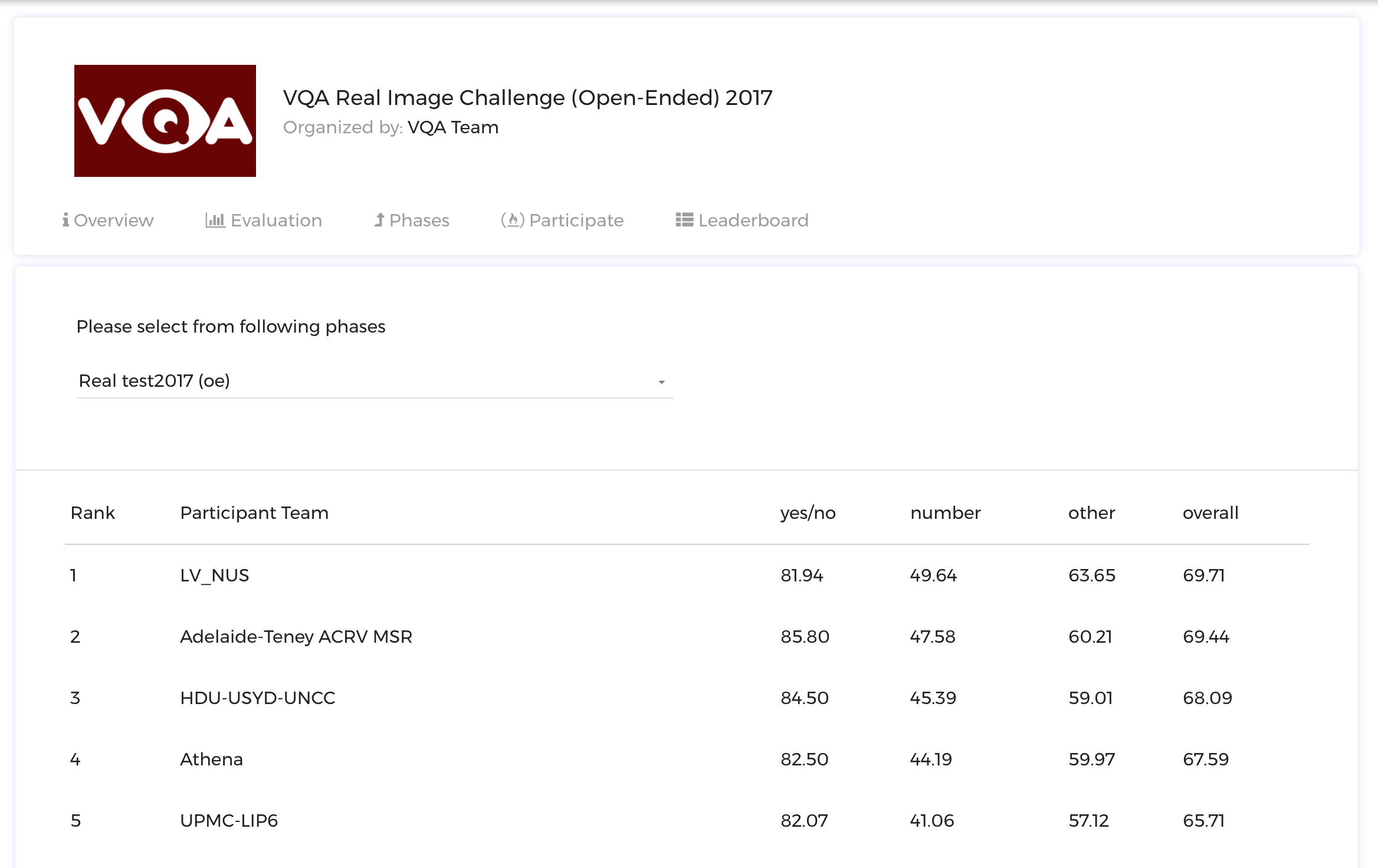 VQA Leaderboard